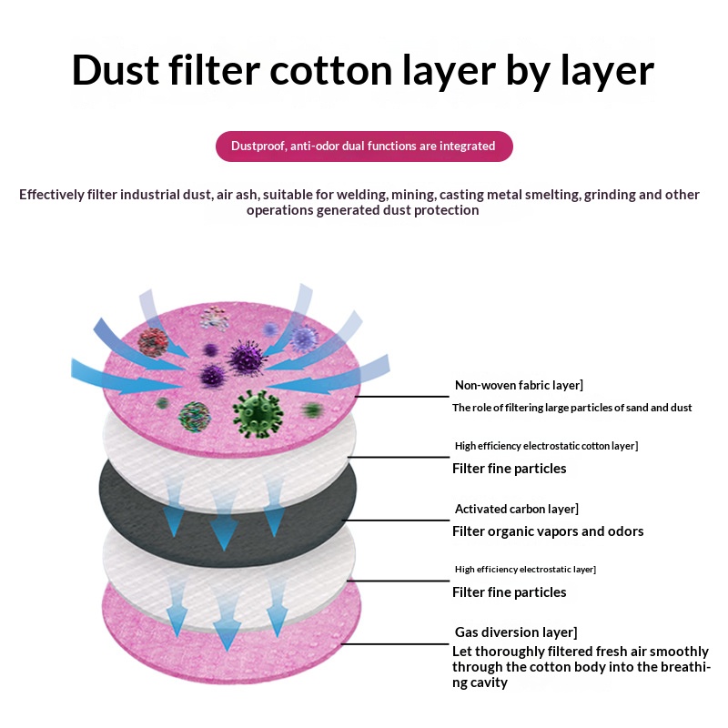 2097 2091 Baumwollfilter für G – Anti Pollution Mask Bewertung und Preis